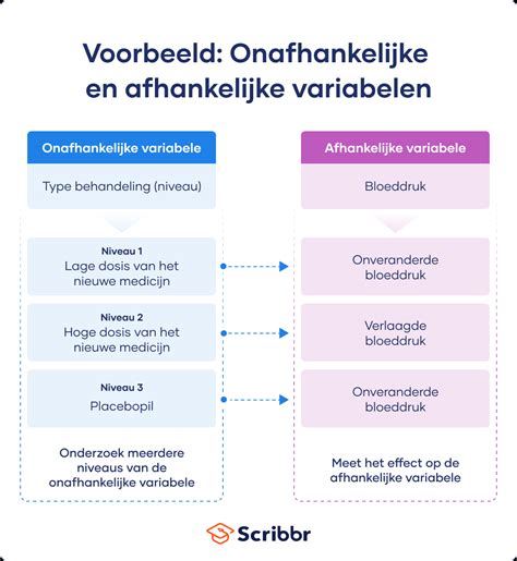 afhankelijk en onafhankelijke variabele|Soorten variabelen bij experimenten 